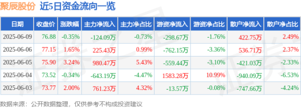 浙商配资 股票行情快报：聚辰股份（688123）6月9日主力资金净卖出124.09万元