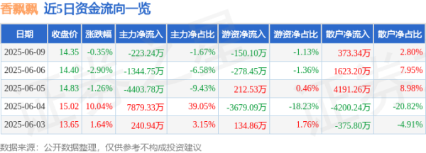 拿柜配资 股票行情快报：香飘飘（603711）6月9日主力资金净卖出223.24万元