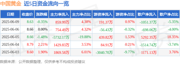 博远配资 股票行情快报：中国黄金（600916）6月9日主力资金净买入859.99万元